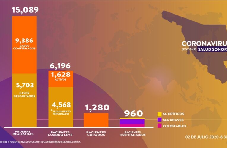 Registra Sonora 41 fallecimientos y 410 nuevos contagios por Covid-19