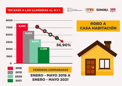 Va tendencia a la baja en delito de robo en Sonora