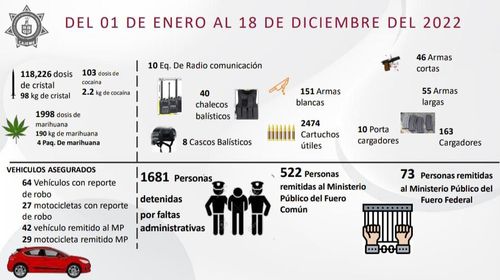 RESULTADOS DE TRABAJO DE LA SSPM CONTRA LA DELINCUENCIA DURANTE EL 2022