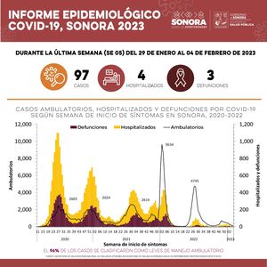 Salud Sonora confirma 97 nuevos casos de Covid-19 en la última semana