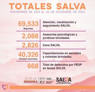 Atiende Gobierno de Sonora a 69 mil familias a través del Sistema SALVA