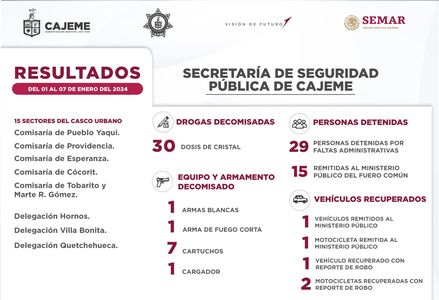 Resultados de trabajo de policías de Cajeme contra la delincuencia