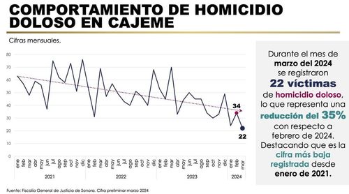 Marzo registra reducción del 35% en homicidios dolosos en Cajeme