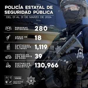 Policía Estatal saca de las calles más de 130 mil dosis de narcótico durante marzo