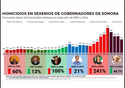 Estrategia de seguridad de Gobernador Durazo revierte más de 30 años de alza en homicidios